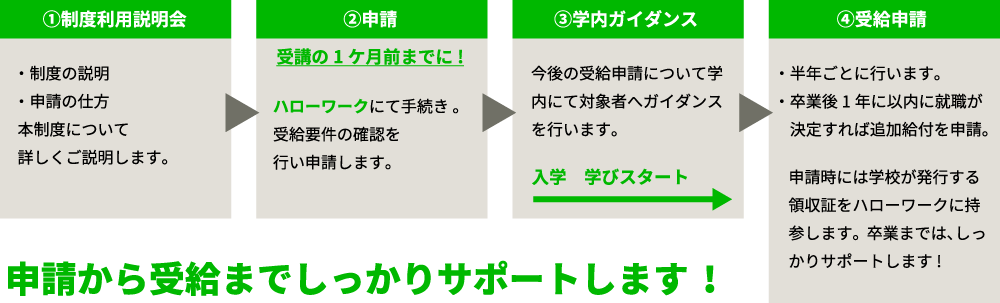 受給の流れ